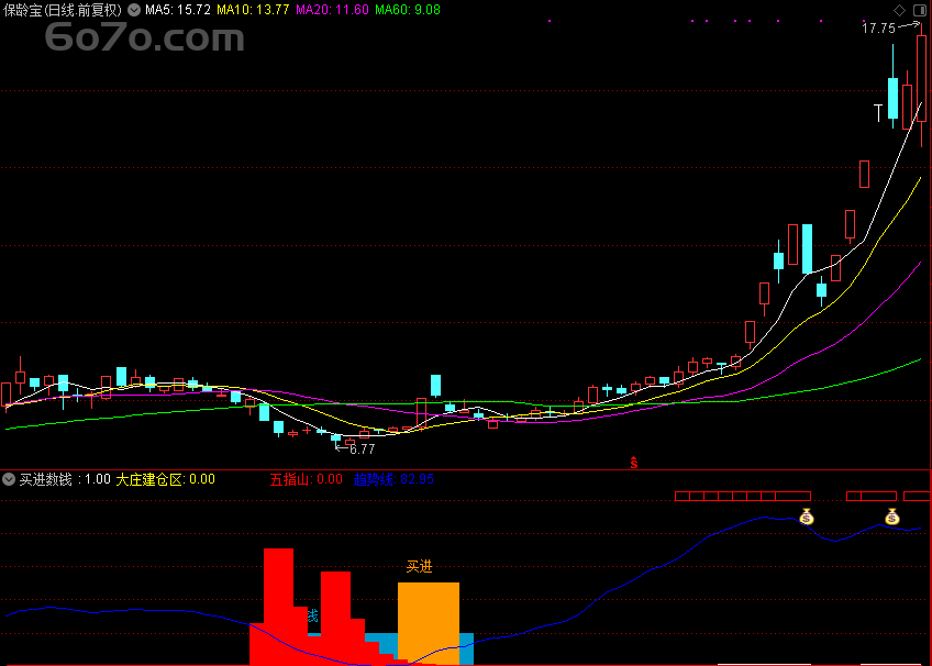 「Deepseek独家秘籍」：用这个指标买进，稳赚不赔！（通达信公式+源码+实战测试图）