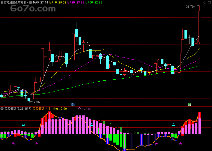 Deepseek神助攻！「翔博精选指标」买卖趋势，通达信副图源码大揭秘，抓牛股稳如老狗！