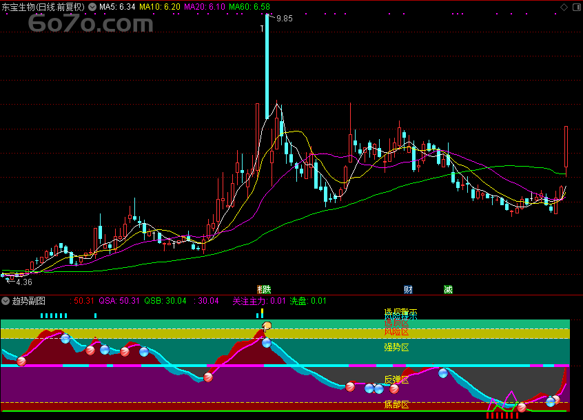 Deepseek独家秘籍！「翔博精选指标」趋势副图，波段高手的赚钱利器！