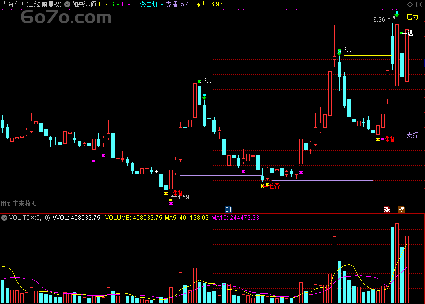 100%逃顶秘籍！Deepseek智能生成“如来逃顶”指标，让你轻松锁定顶部！