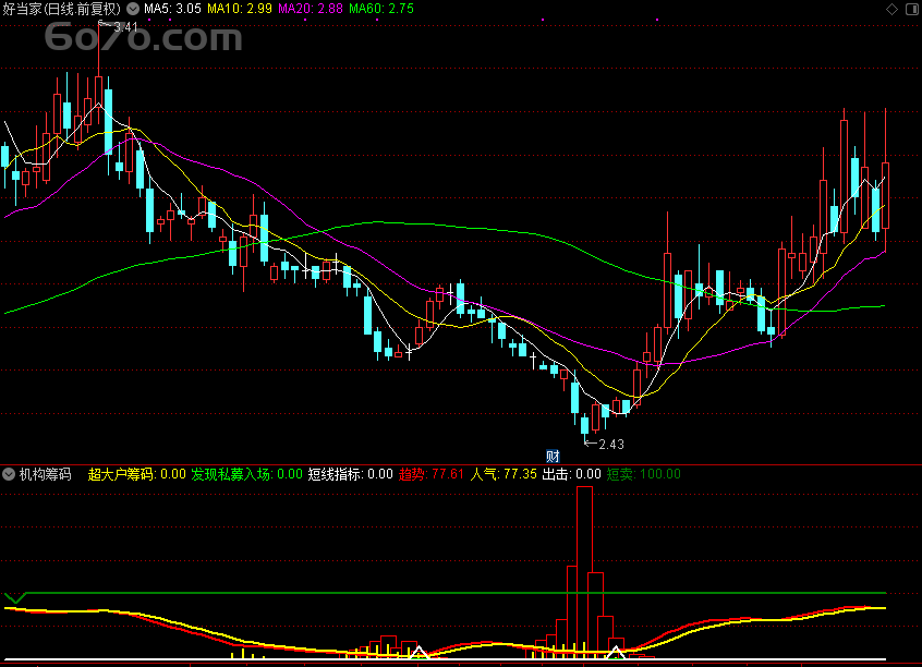 惊天动地！「翔博精选指标」机构筹码曝光，Deepseek自动生成源码，通达信公式副图测试图全公开！