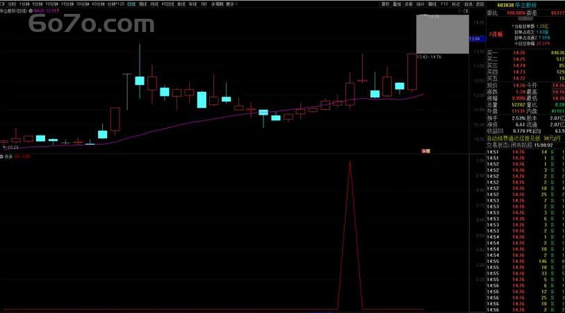 震惊！Deepseek 生成的选股指标，尾盘入场竟狂赚 30%？揭秘稳赢秘籍