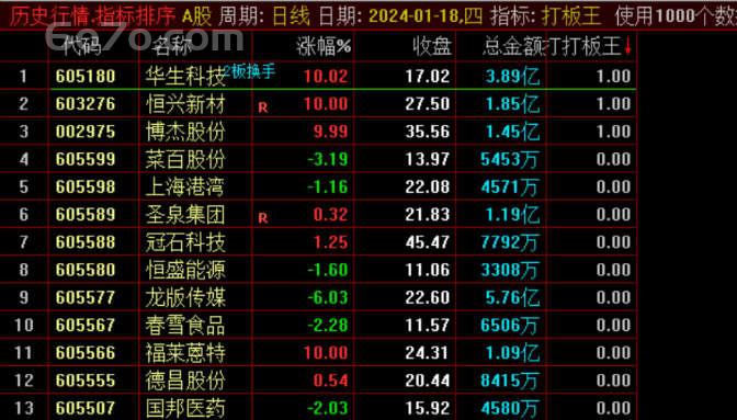 9:25分绝杀排序！Deepseek算法破解游资早餐会，板爷指标30秒圈定涨停池（附私房源码）