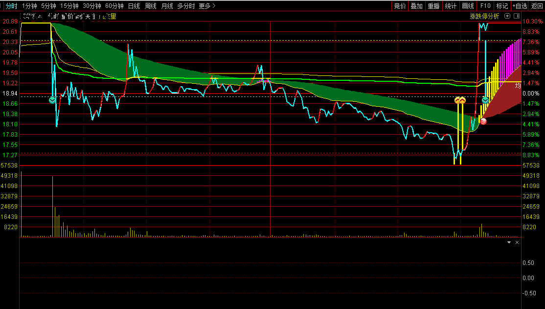 3分钟抓日内5%？Deepseek量化拆解『量价牵引』T+0算法（附分时源码）