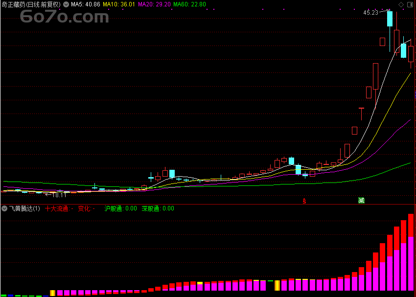 “飞黄腾达”指标来袭！通达信公式源码大公开，用Deepseek思维锁定翻倍牛股！