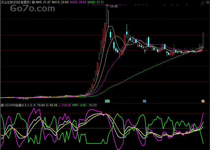 「翔博精选指标」KDJWR自编，通达信绝杀公式！抄底逃顶全靠它