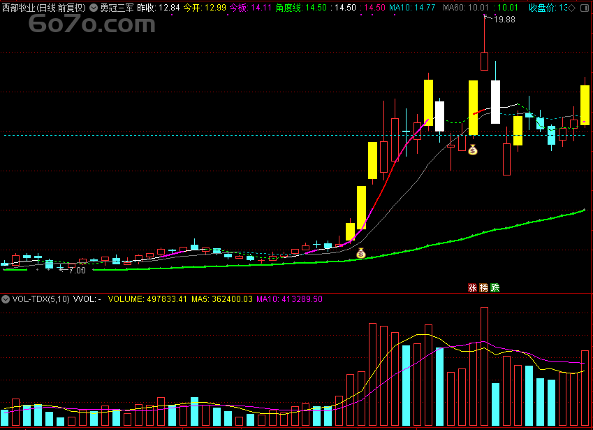 「翔博精选指标」勇冠三军，通达信公式+主图+测试图，抓牛股的神器！