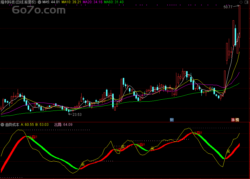 惊爆！「翔博精选指标」趋势成本，多空红绿彩带主图横空出世！通达信公式源码大公开