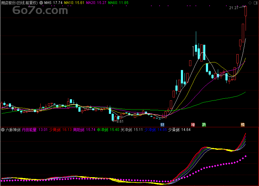 「翔博精选指标」六脉神剑：股市江湖的绝世秘籍，Deepseek思维下的财富密码