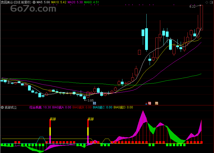 重磅揭秘！Deepseek思维下的“底部成立”指标，通达信公式源码大公开！