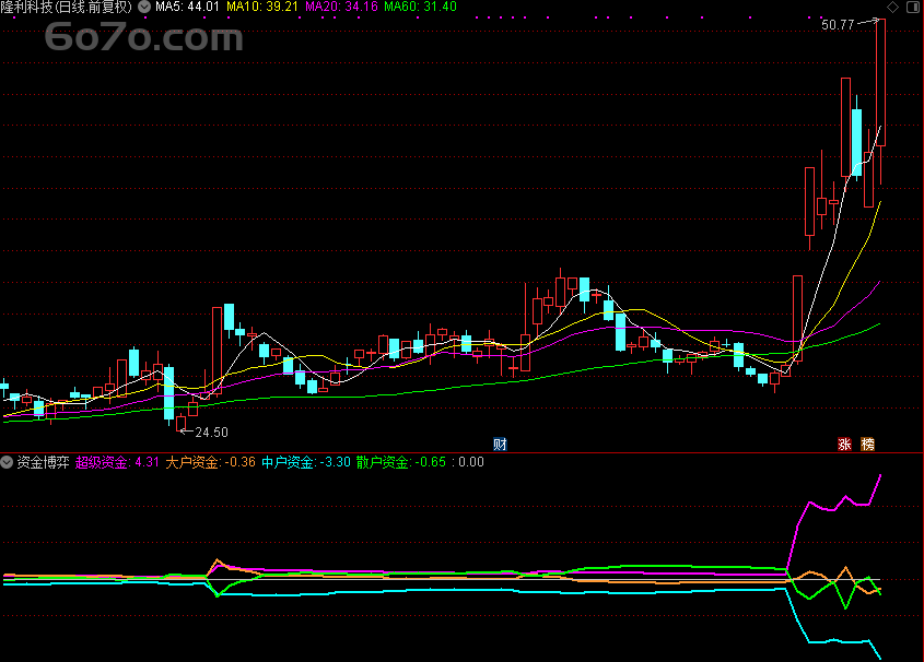翔博精选指标：资金博弈通达信副图，主力动向一目了然！