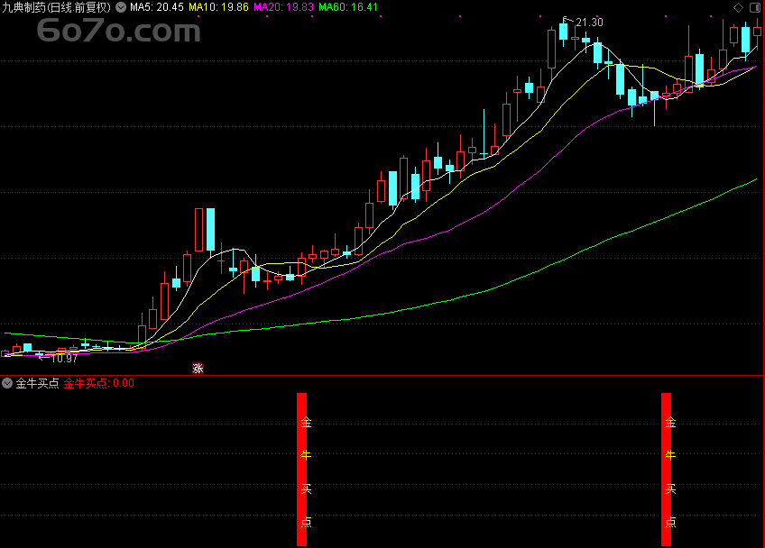「翔博精选指标」金牛买点黄金通道：通达信公式副图源码，开启财富新通道！