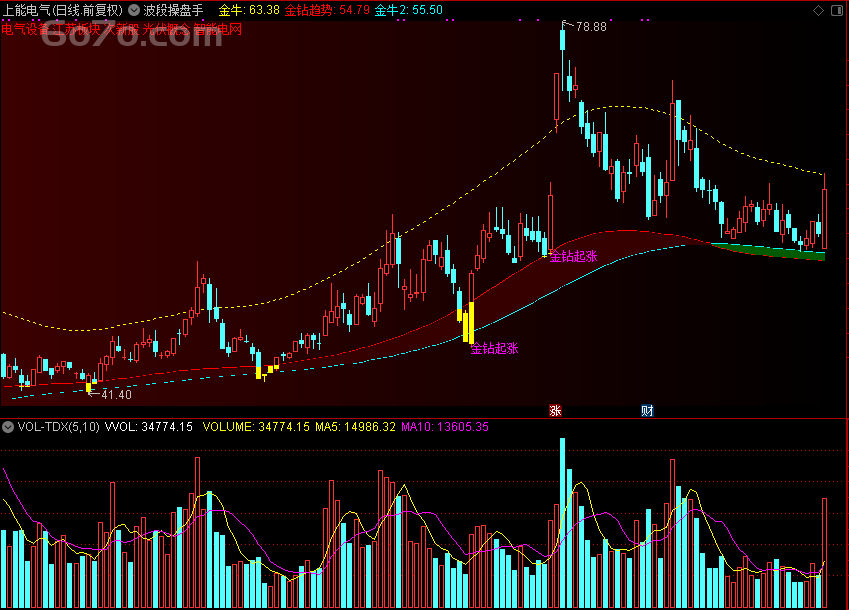 波段操盘手的秘密武器：如何用“金牛判势”指标锁定8成胜率的行情？