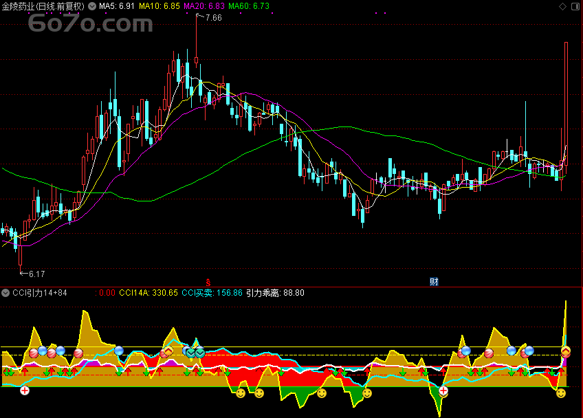 【爆火指标】CCI引力公式，超短线到抄底逃顶全搞定！（通达信源码+实战秘籍）