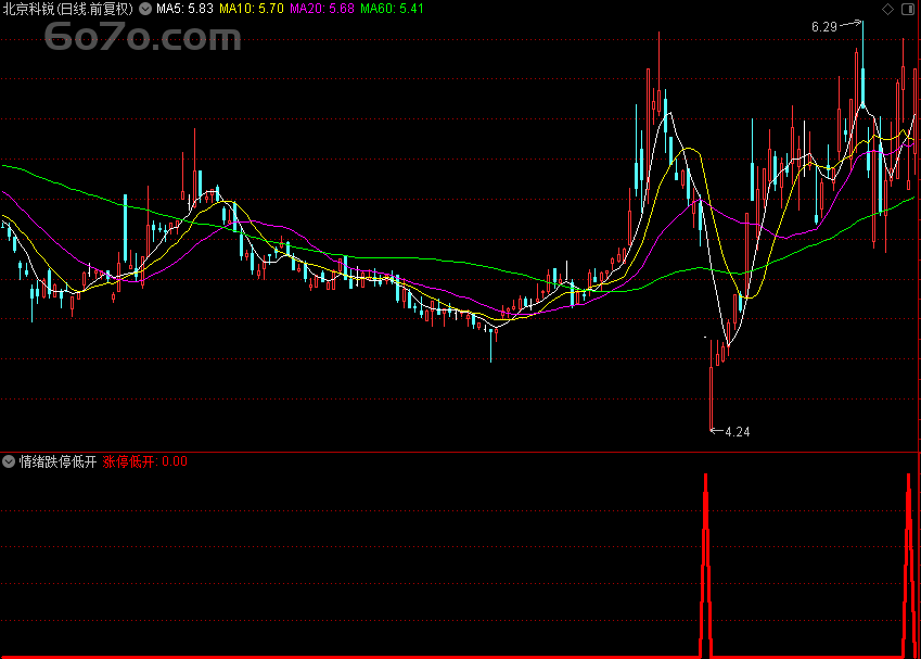 独家解密“翔博精选指标”：情绪跌停低开，竞价短线选股的绝招！用3年实战数据告诉你真相