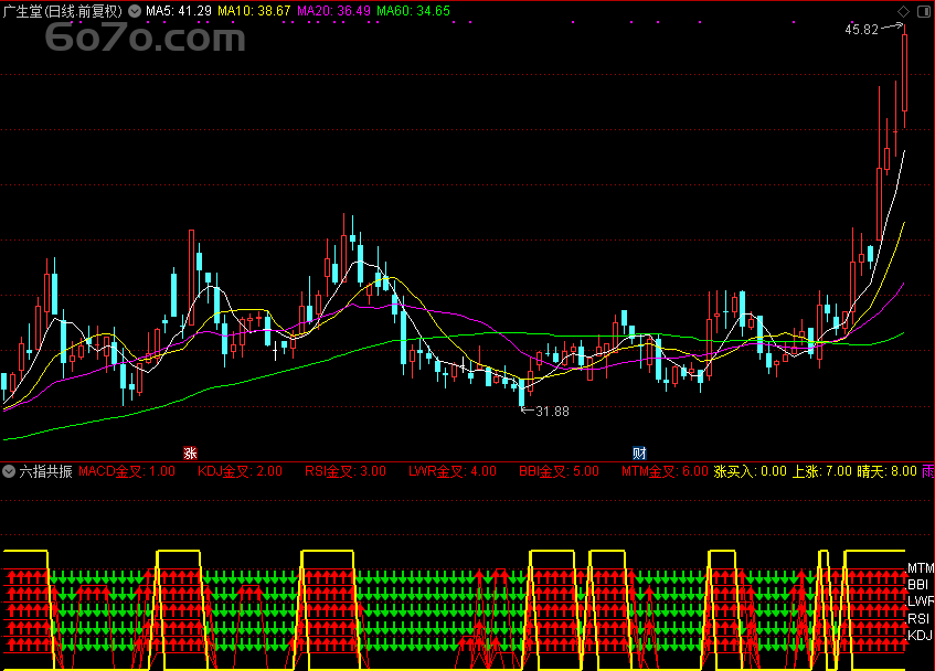「翔博精选指标」六指共振，通达信源码全公开！10天收益翻倍的秘密武器