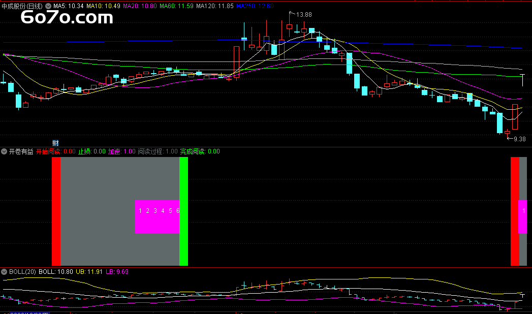 从韭菜到股神，就差这个 “开卷有益” 指标了！