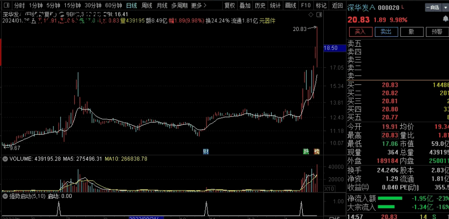 惊爆！通达信「强势启动」指标曝光，妖股捕捉一抓一个准？（附独家源码解析）