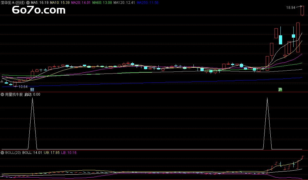 揭秘！老股民靠这个指标抓住 10 倍牛股，你也能复制（附通达信源码）