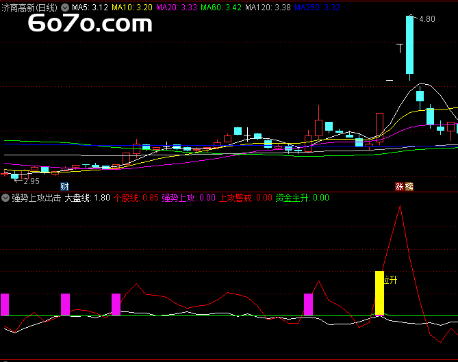 从股市小白到稳赚高手，我靠这个指标实现财富三级跳！