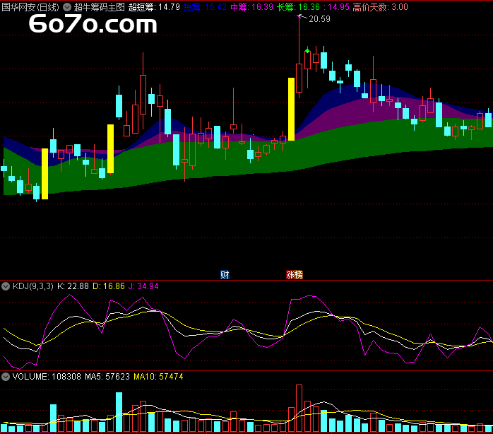从深度套牢到成功解套，他只用了这一个神奇指标！