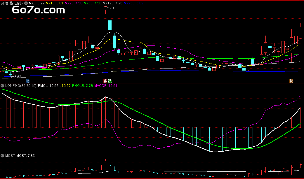 LONPMO：解锁趋势交易的“最强密码”