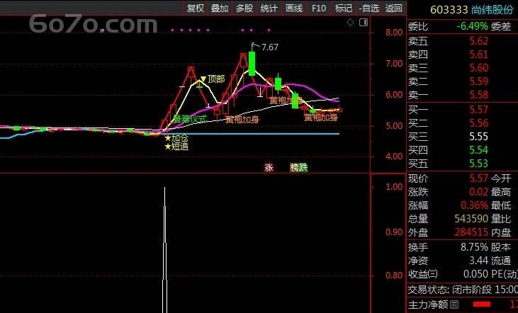 〖角度攻击〗副图/选股指标：妖股摇篮的秘密，散户的逆袭神器！