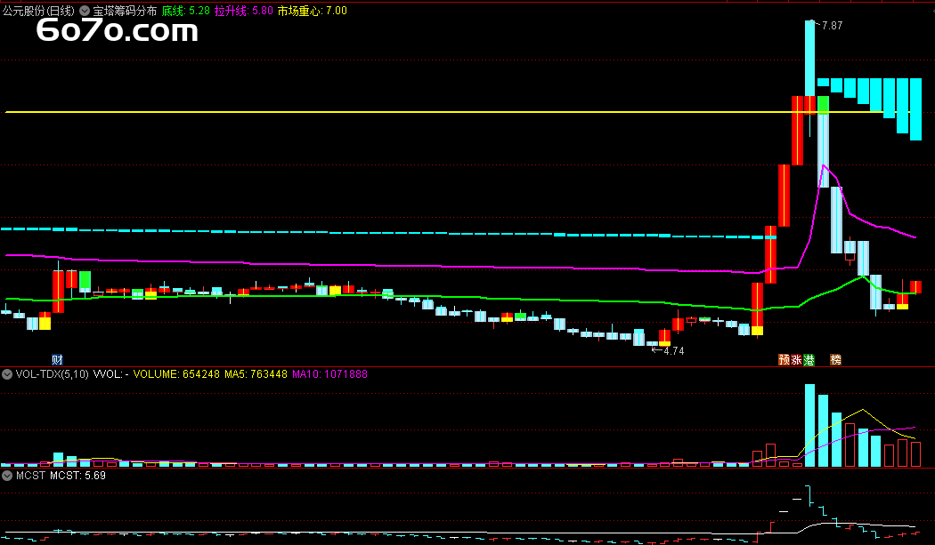惊天动地！这个指标让散户提前锁定主升浪，市场重心线一破就涨疯了！