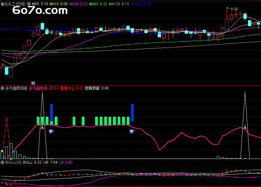 爆火指标来袭！Deepseek思维下的『多方趋势线组合』，散户必备的买卖警戒神器！