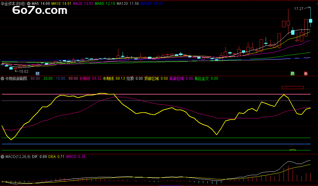 独家秘籍！「中期底部」副图指标，抄底不再靠运气