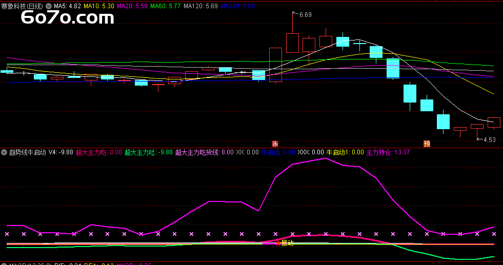 「Deepseek独家揭秘」：趋势牛启动！空方没戏了，牛市就在眼前（通达信源码免费送）