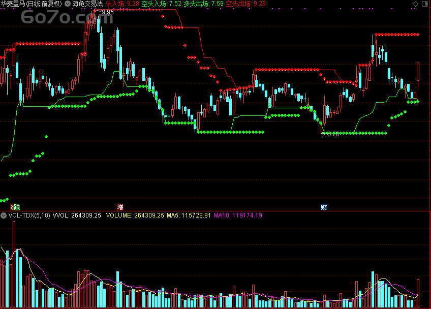 爆火指标来袭！Deepseek思维下的「翔博精选指标」海龟交易法：道士与骑士，散户必备的买卖警戒神器！