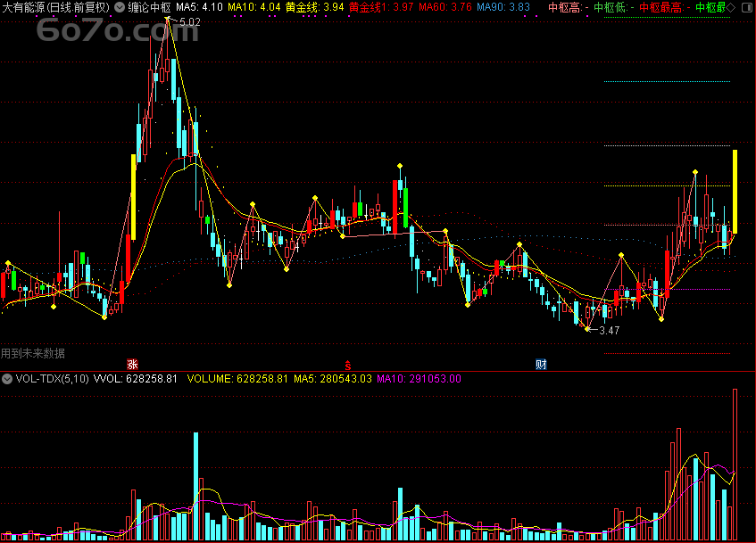 Deepseek独家秘籍：缠论中枢主图，散户的抄底神器！