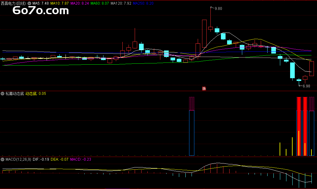 散户必看！揭秘“私幕动态底”指标，精准抄底的秘密武器（附通达信源码）