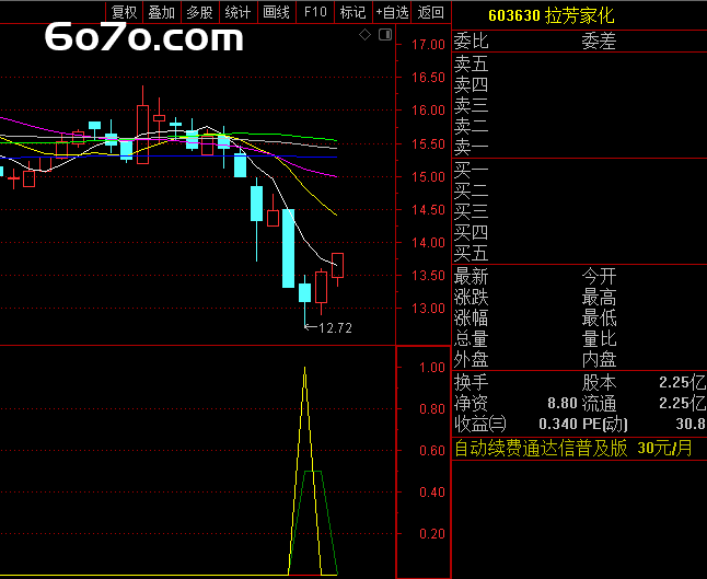 三信号叠加，抄底无压力！通达信“抄底神器”实战揭秘