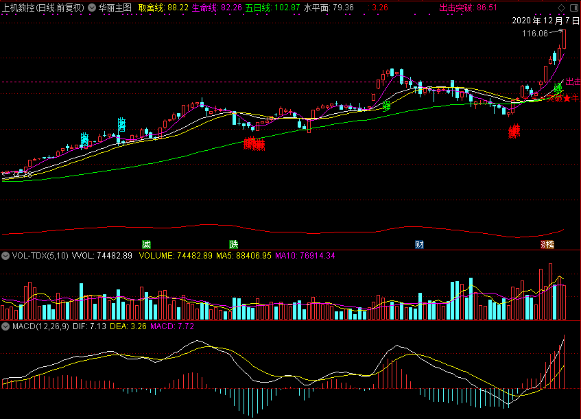 爆文必火！「翔博精选指标」华丽主图，底部抓牛、强多清仓，散户的财富密码