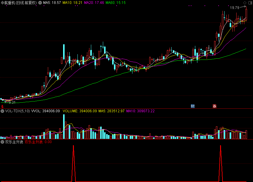 惊爆！「翔博精选指标」欢乐主升浪来袭，散户抓牛股的“神器”曝光！