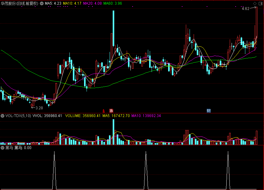 爆文必火！「翔博精选指标」强势黑马抄底公式，通达信源码大公开，散户的财富密码！