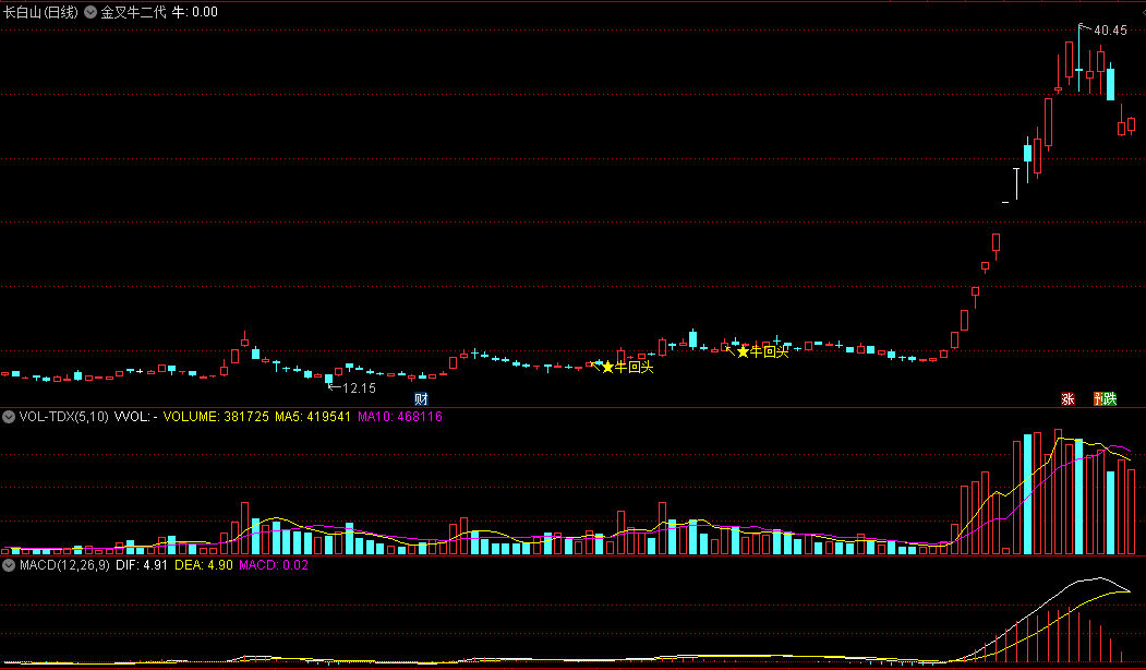 惊天动地！Deepseek思维下的“金叉牛二代”，捉牛回头的秘密武器