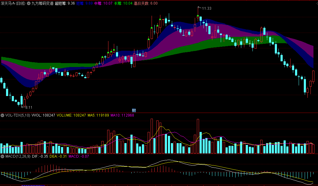 惊天动地！「九方筹码变道」主图指标，散户的涨停密码竟藏在这里！