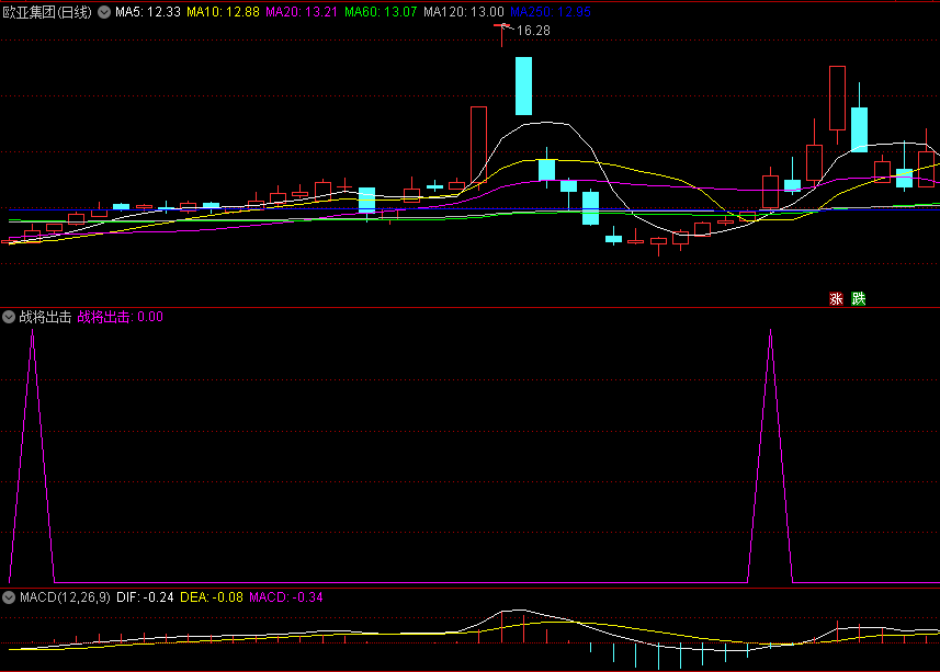 惊爆！“战将出击” 指标现世，散户逆袭成股坛战神不是梦！