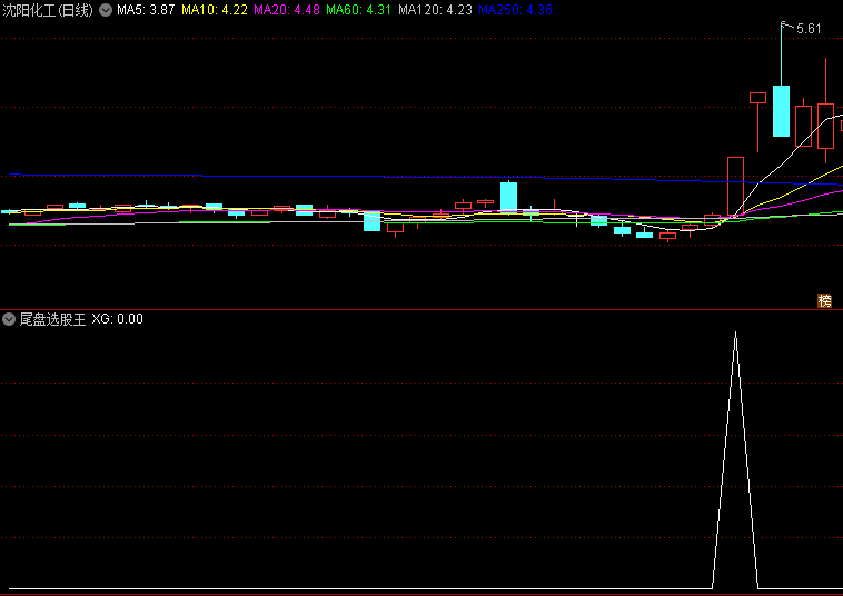 尾盘三分钟暴利密码：一个失业股民的逆袭指标，月内抓了3个涨停