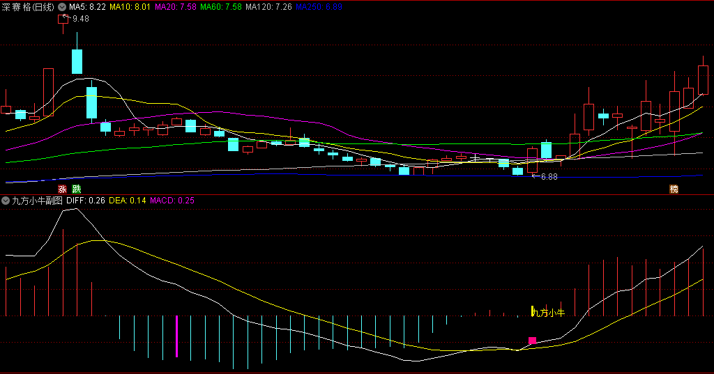 深夜复盘发现惊人规律！私募老友压箱底的"九方擒牛术"曝光（附赠MACD共振源码）