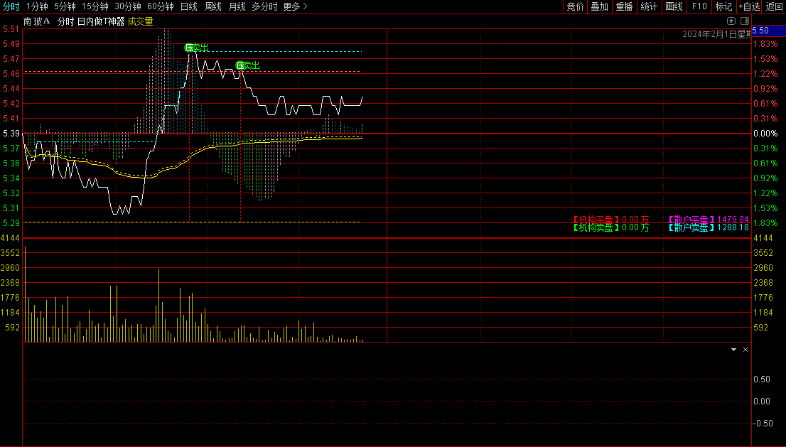 从亏损60万到日内做T盈利翻倍：一个散户用分时主图逆袭的真实路径（附无未来函数源码）