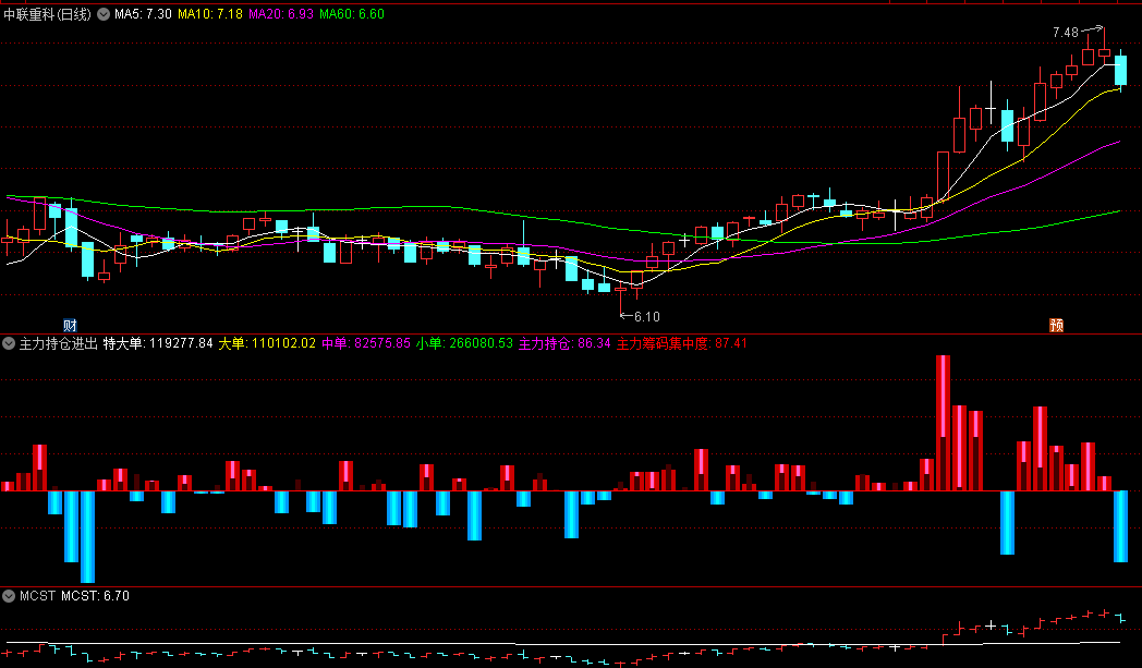 从血泪史到稳定盈利：我用主力资金监控指标破解了机构底牌（附独家源码）