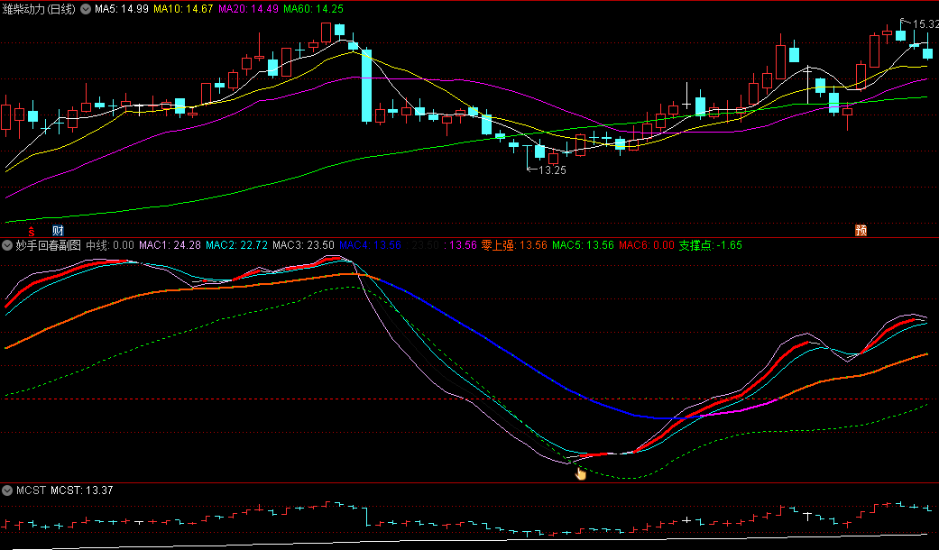 爆火秘籍！用“妙手回春”指标抓底部、抢主升，通达信源码大公开！