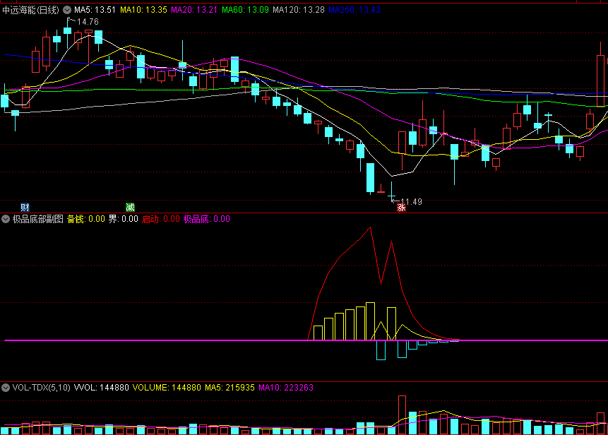 从破产边缘到月均20%收益：一个期货佬用三行代码捕捉波段起涨点的生存哲学