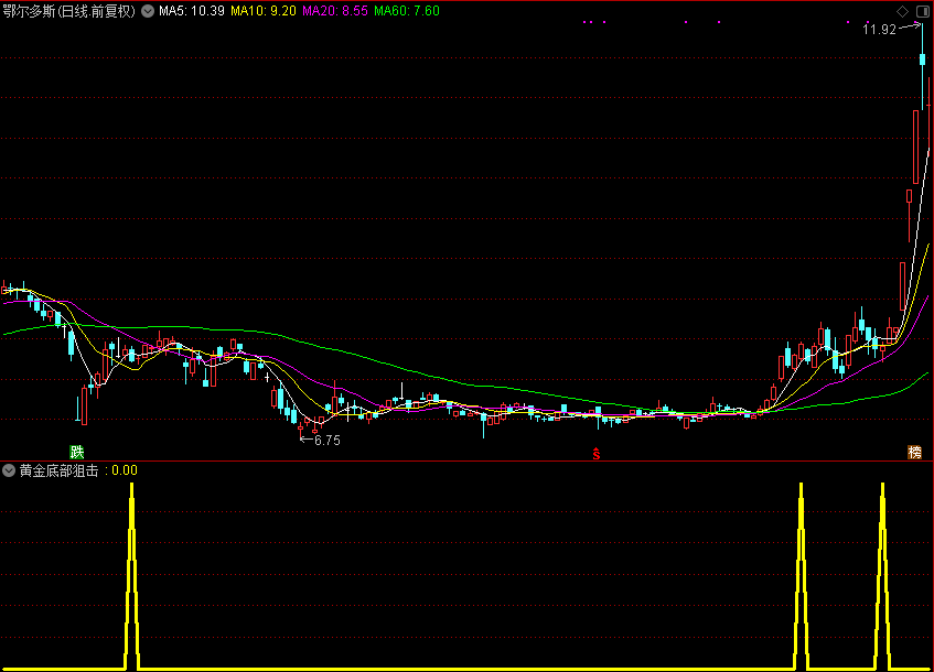 黄金底部狙击术：「翔博精选指标」带你抄底致富