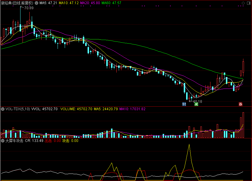 股民必看！「翔博精选指标」大犀牛攻击，散户的财富密码，通达信公式副图源码大公开！