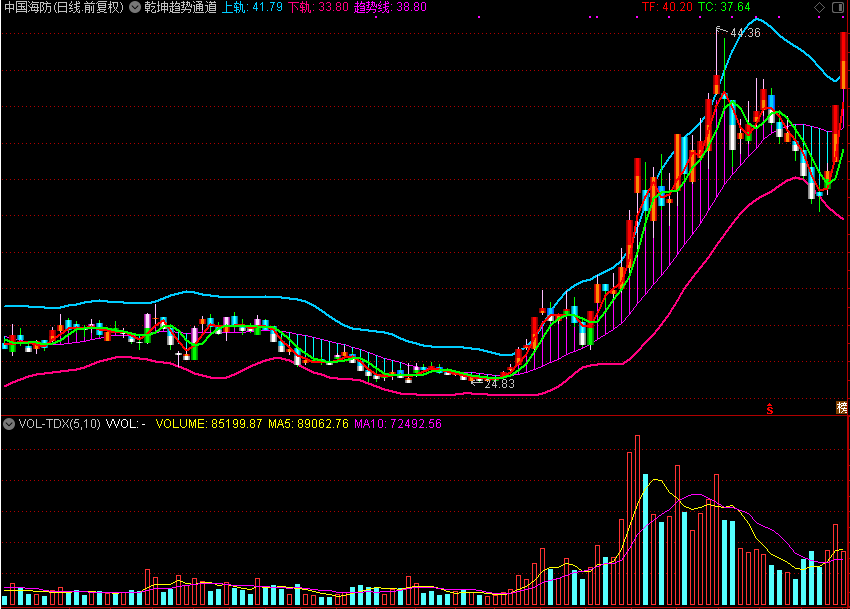主力布局曝光！「翔博精选指标」乾坤趋势通道，散户的财富密码（附通达信主图源码）